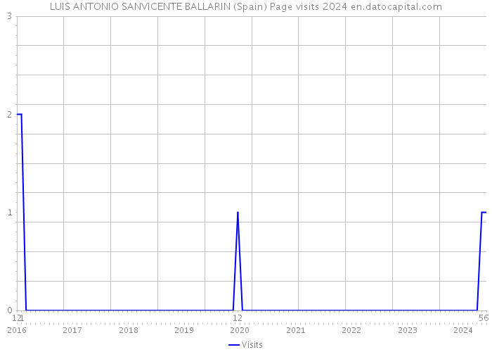 LUIS ANTONIO SANVICENTE BALLARIN (Spain) Page visits 2024 