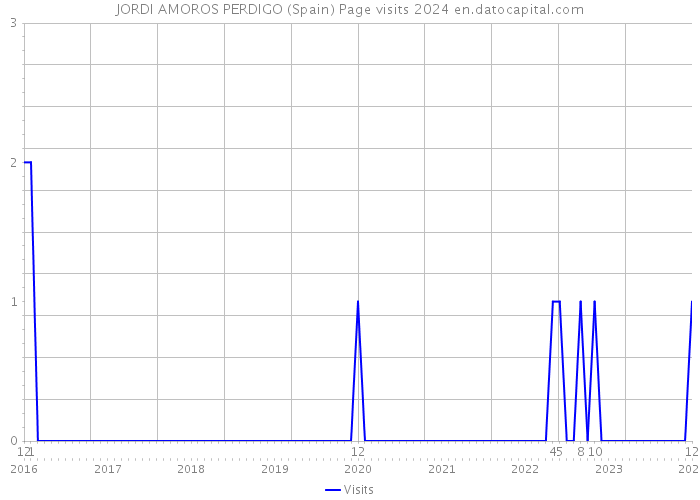 JORDI AMOROS PERDIGO (Spain) Page visits 2024 