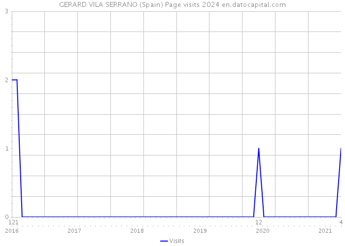 GERARD VILA SERRANO (Spain) Page visits 2024 