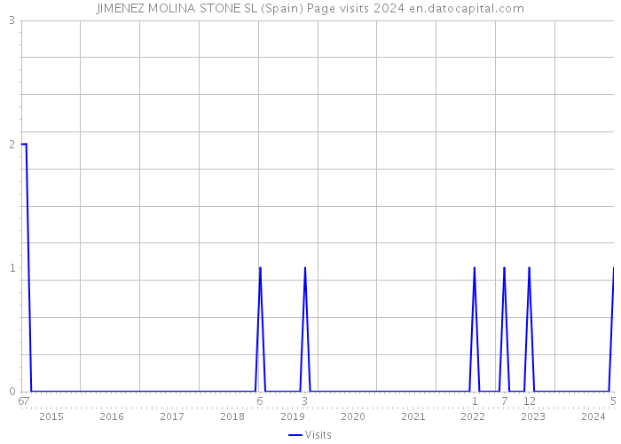 JIMENEZ MOLINA STONE SL (Spain) Page visits 2024 
