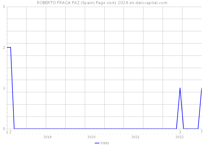 ROBERTO FRAGA PAZ (Spain) Page visits 2024 