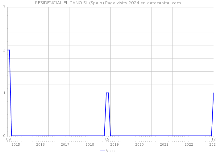 RESIDENCIAL EL CANO SL (Spain) Page visits 2024 