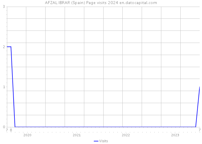 AFZAL IBRAR (Spain) Page visits 2024 
