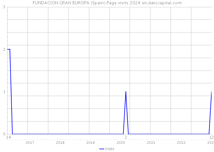 FUNDACION GRAN EUROPA (Spain) Page visits 2024 