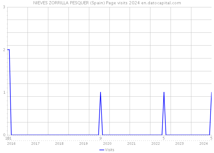 NIEVES ZORRILLA PESQUER (Spain) Page visits 2024 