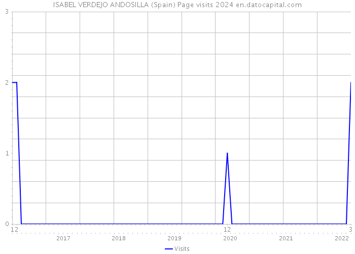 ISABEL VERDEJO ANDOSILLA (Spain) Page visits 2024 
