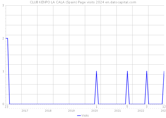 CLUB KENPO LA CALA (Spain) Page visits 2024 