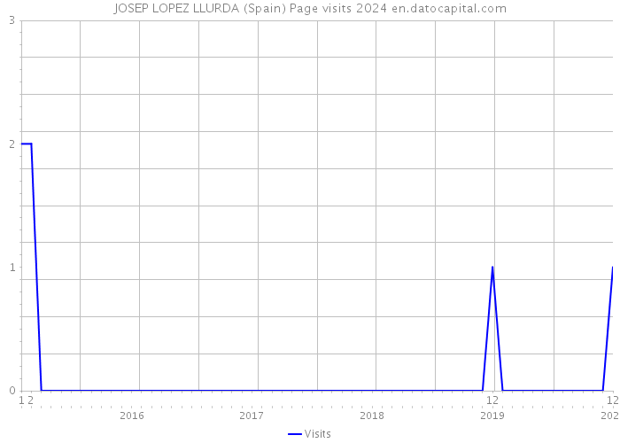 JOSEP LOPEZ LLURDA (Spain) Page visits 2024 