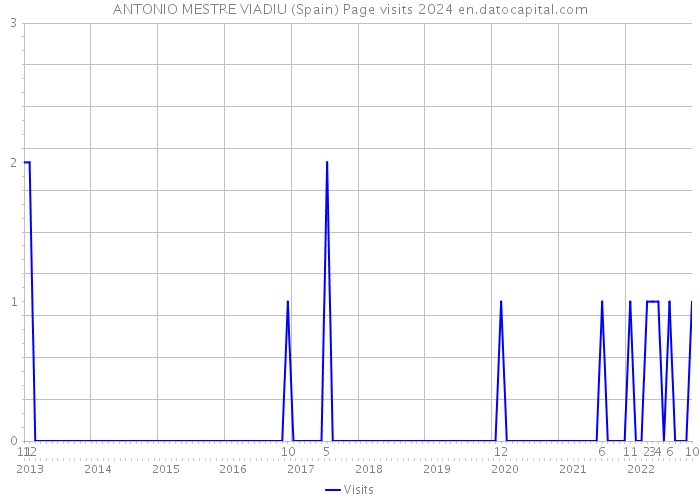 ANTONIO MESTRE VIADIU (Spain) Page visits 2024 