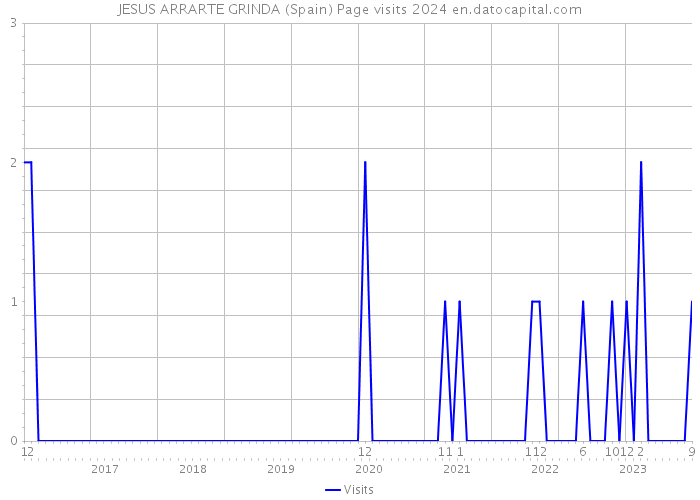 JESUS ARRARTE GRINDA (Spain) Page visits 2024 