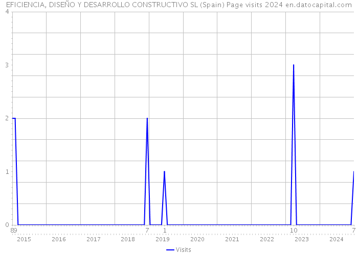 EFICIENCIA, DISEÑO Y DESARROLLO CONSTRUCTIVO SL (Spain) Page visits 2024 