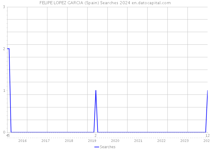 FELIPE LOPEZ GARCIA (Spain) Searches 2024 
