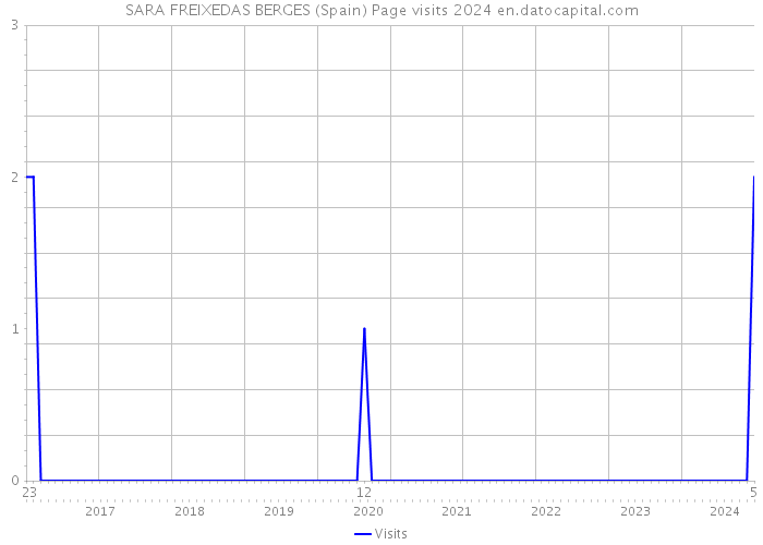 SARA FREIXEDAS BERGES (Spain) Page visits 2024 
