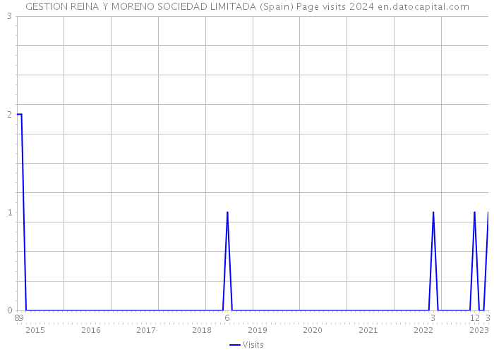 GESTION REINA Y MORENO SOCIEDAD LIMITADA (Spain) Page visits 2024 