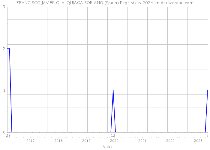 FRANCISCO JAVIER OLALQUIAGA SORIANO (Spain) Page visits 2024 