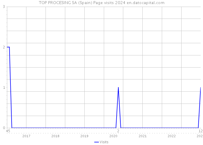 TOP PROCESING SA (Spain) Page visits 2024 