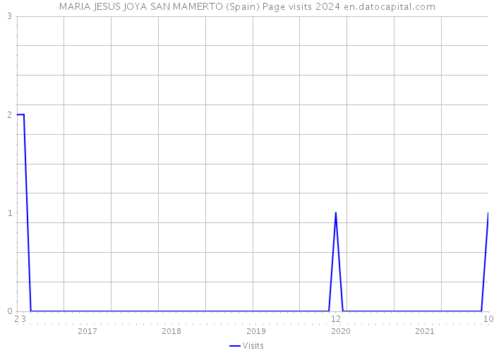 MARIA JESUS JOYA SAN MAMERTO (Spain) Page visits 2024 