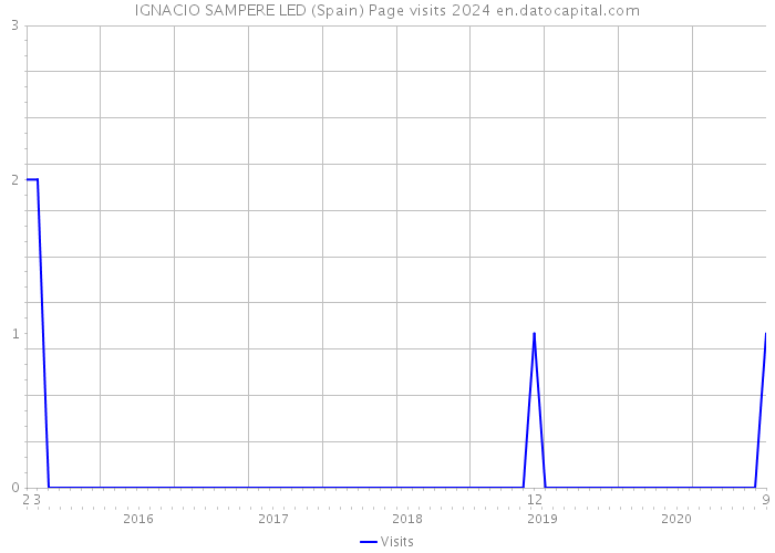 IGNACIO SAMPERE LED (Spain) Page visits 2024 