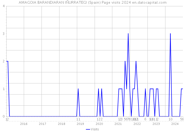 AMAGOIA BARANDIARAN IÑURRATEGI (Spain) Page visits 2024 