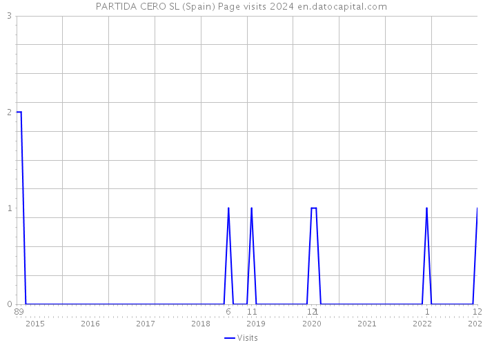 PARTIDA CERO SL (Spain) Page visits 2024 
