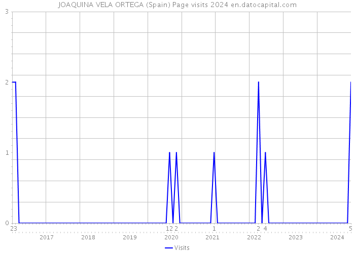 JOAQUINA VELA ORTEGA (Spain) Page visits 2024 