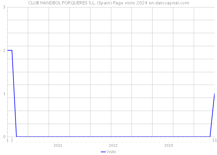 CLUB HANDBOL PORQUERES S.L. (Spain) Page visits 2024 