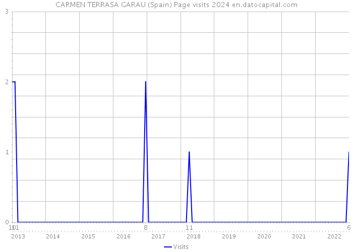 CARMEN TERRASA GARAU (Spain) Page visits 2024 