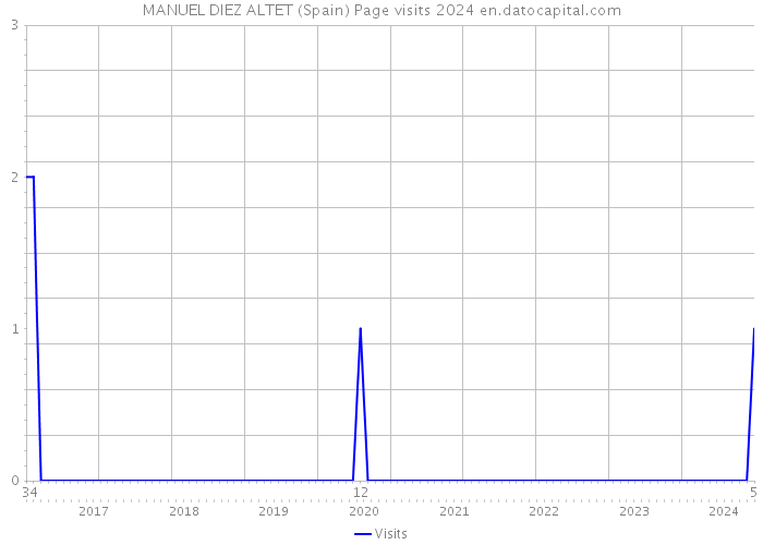 MANUEL DIEZ ALTET (Spain) Page visits 2024 