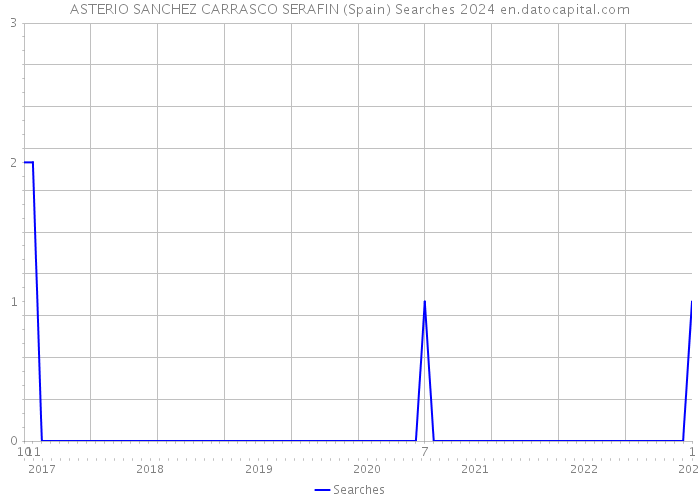 ASTERIO SANCHEZ CARRASCO SERAFIN (Spain) Searches 2024 