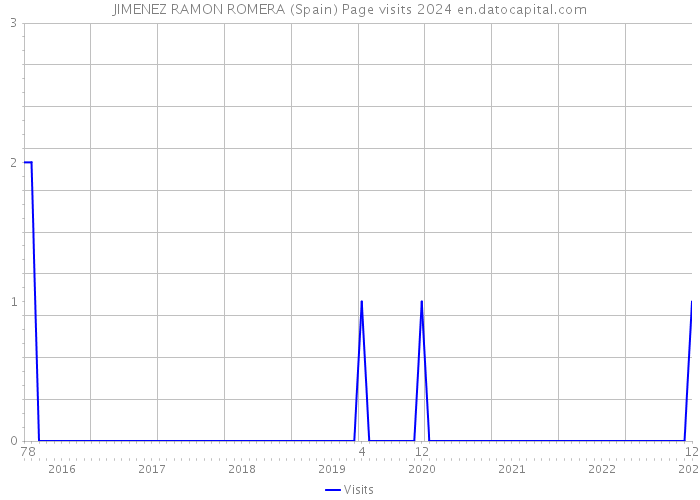 JIMENEZ RAMON ROMERA (Spain) Page visits 2024 