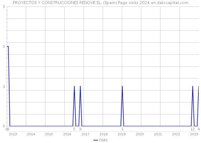 PROYECTOS Y CONSTRUCCIONES RENOVE SL. (Spain) Page visits 2024 