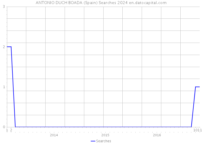 ANTONIO DUCH BOADA (Spain) Searches 2024 
