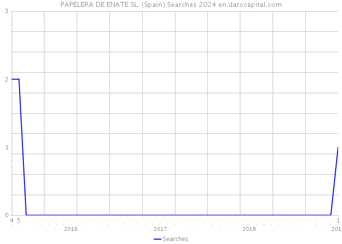 PAPELERA DE ENATE SL. (Spain) Searches 2024 