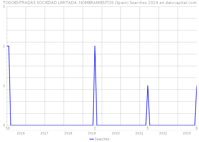 TODOENTRADAS SOCIEDAD LIMITADA. NOMBRAMIENTOS (Spain) Searches 2024 