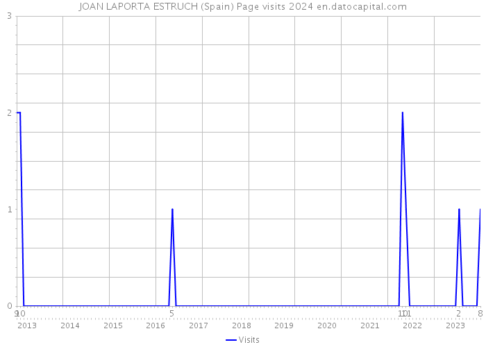 JOAN LAPORTA ESTRUCH (Spain) Page visits 2024 