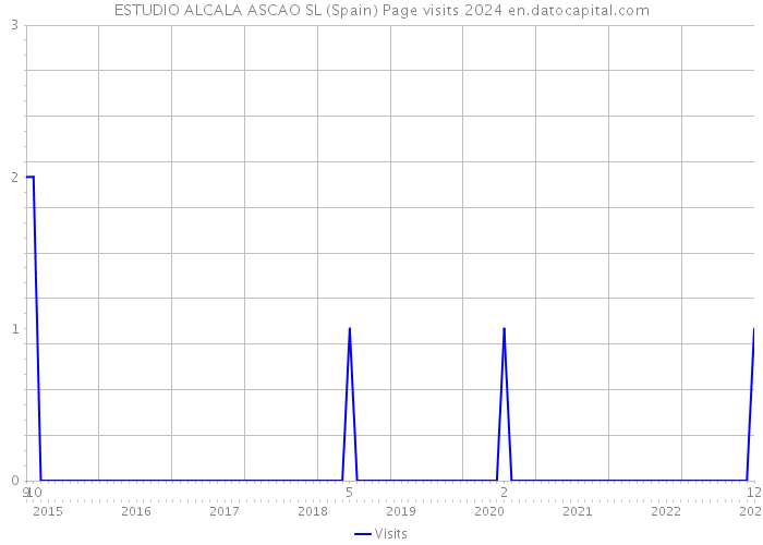 ESTUDIO ALCALA ASCAO SL (Spain) Page visits 2024 