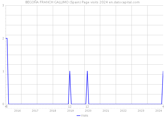 BEGOÑA FRANCH GALLIMO (Spain) Page visits 2024 