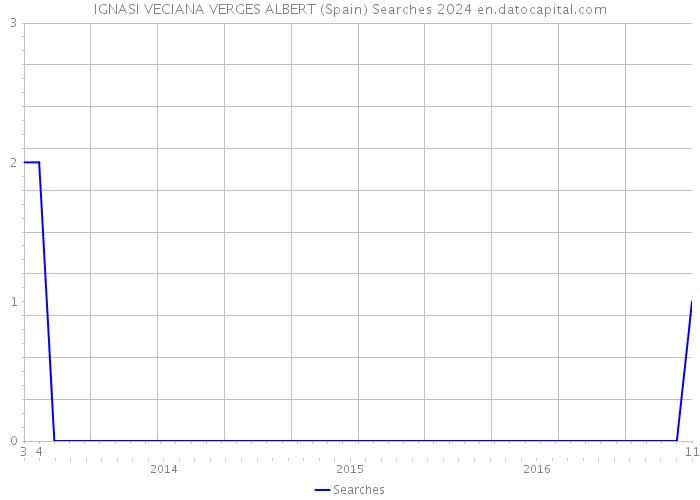 IGNASI VECIANA VERGES ALBERT (Spain) Searches 2024 