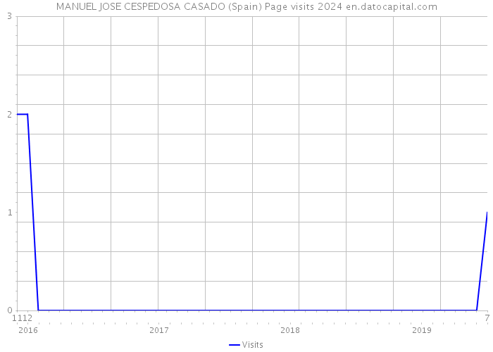 MANUEL JOSE CESPEDOSA CASADO (Spain) Page visits 2024 