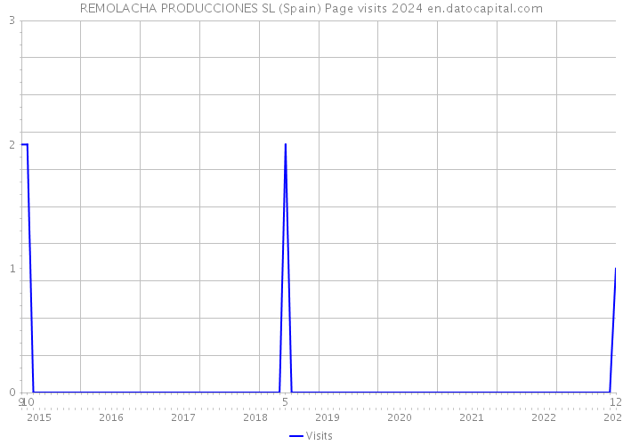 REMOLACHA PRODUCCIONES SL (Spain) Page visits 2024 