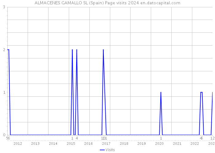 ALMACENES GAMALLO SL (Spain) Page visits 2024 