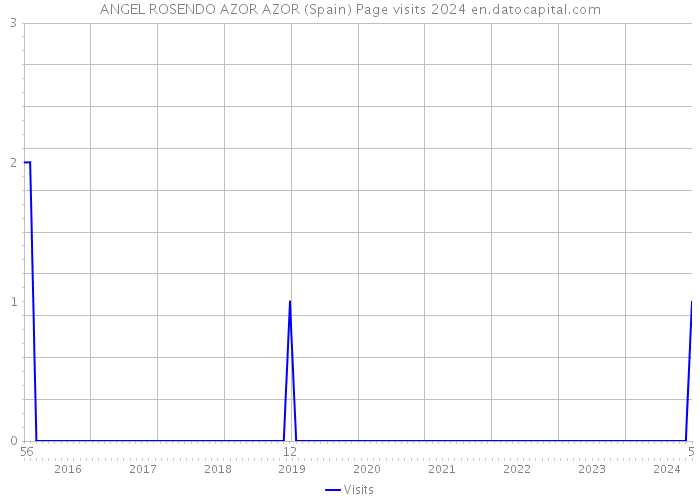 ANGEL ROSENDO AZOR AZOR (Spain) Page visits 2024 