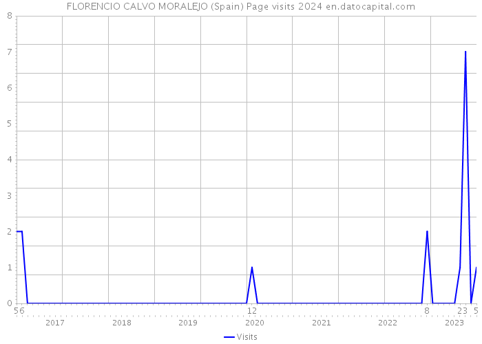 FLORENCIO CALVO MORALEJO (Spain) Page visits 2024 