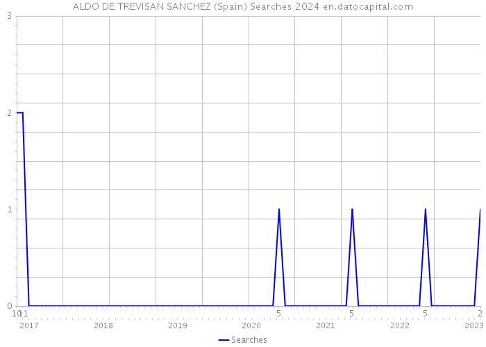 ALDO DE TREVISAN SANCHEZ (Spain) Searches 2024 