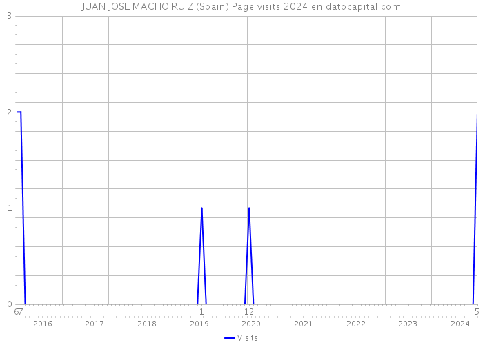 JUAN JOSE MACHO RUIZ (Spain) Page visits 2024 