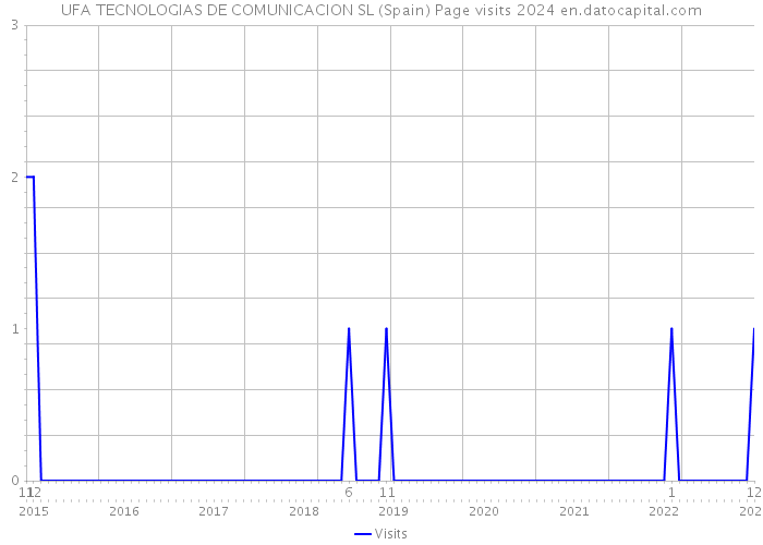 UFA TECNOLOGIAS DE COMUNICACION SL (Spain) Page visits 2024 