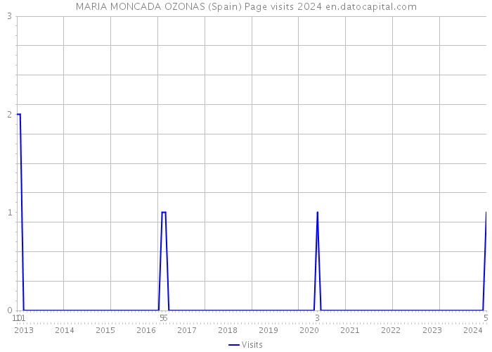 MARIA MONCADA OZONAS (Spain) Page visits 2024 