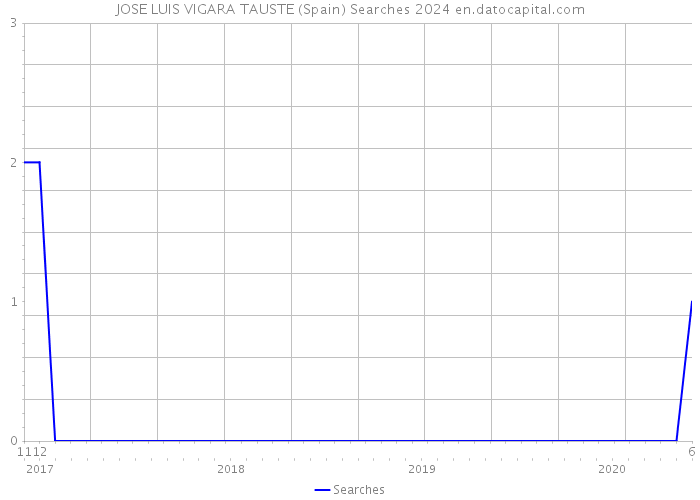 JOSE LUIS VIGARA TAUSTE (Spain) Searches 2024 