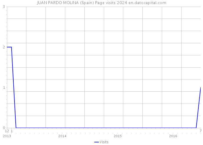 JUAN PARDO MOLINA (Spain) Page visits 2024 