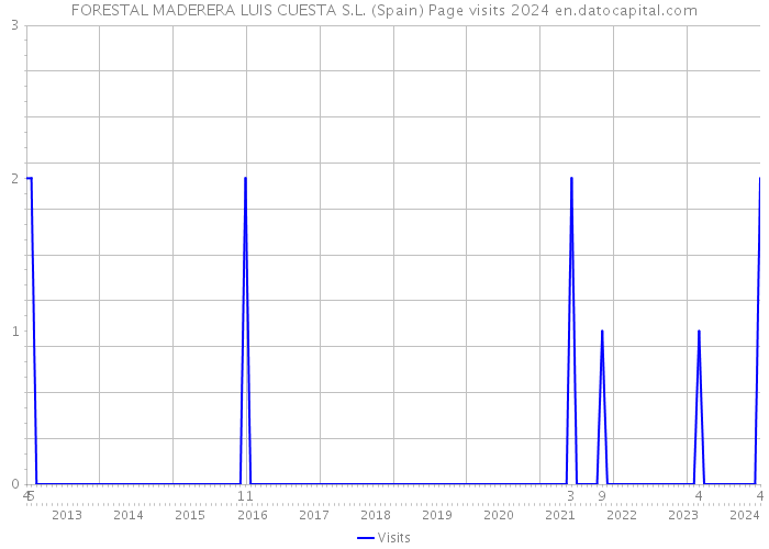 FORESTAL MADERERA LUIS CUESTA S.L. (Spain) Page visits 2024 